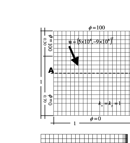 Square domain with non uniform Dirichlet conditions, downwards diagonal velocity and zero source. SUPG and FIC solutions obtained with a structured mesh of 20×20 linear four node square elements