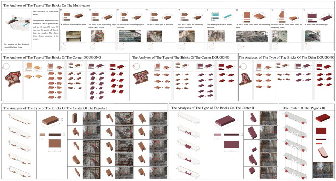 Analyses of the type of the bricks.