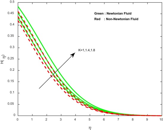 Concentration profiles for different values of strength of homogeneous reaction ...