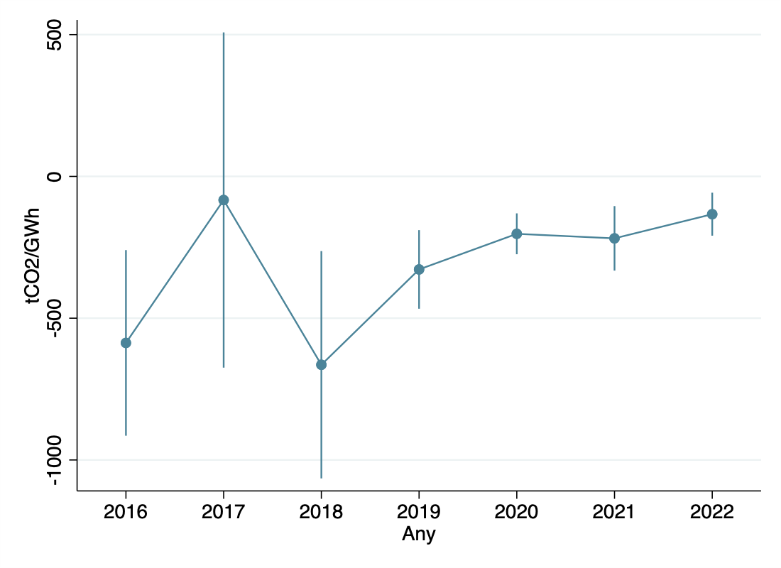 Draft Serra 962444672 4048 coefplot solar co2.png