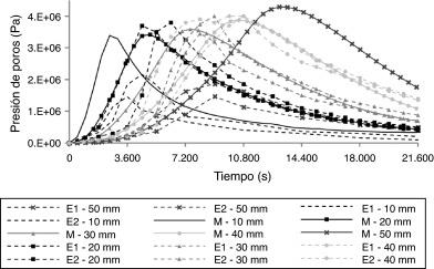 Predicción de la presión de poros por el modelo (línea continua) frente a los ...