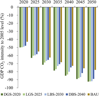 Carbon intensity change in peaking scenarios.