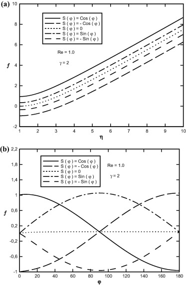 Variation of f(η,φ) in terms of (a) η, (b) φ at S(φ)=Cos(φ), Re=1.0, γ=2.0 and ...