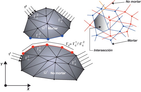 Notación utilizada en el método mortar para los cuerpos en contacto.