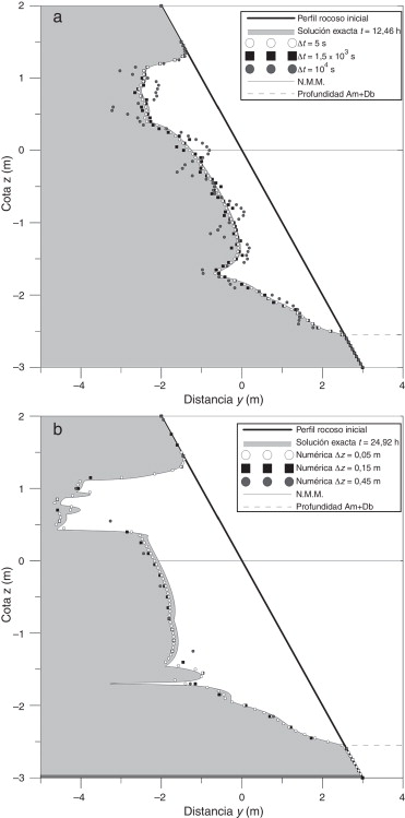 Comparación entre la solución exacta y la simulación: a) tras una onda de marea ...
