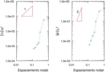 Convergencia del error en función del espaciado.