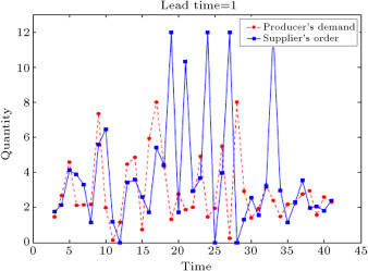 Producer’s demand and supplier’s order forecasted by type-1 fuzzy time series  ...