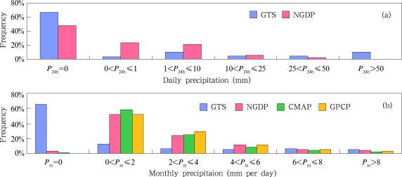 Frequency distributions of different intensities (mm per day) (a) for daily ...