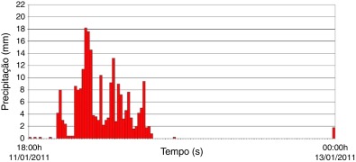 Intensidade das precipitações medidas no evento de 11/01/2011 às 18:00 horas até ...