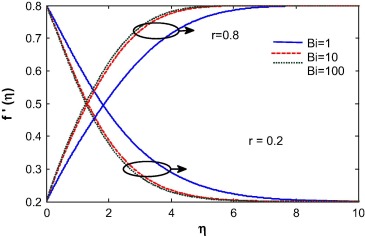 Velocity profile for different Biot number.