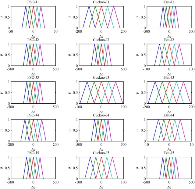 Rate of change of error membership function of fuzzy PD controller after ...