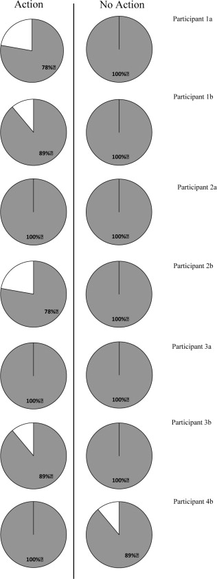 Listener responses to probe trials summarized for all participants, with the ...