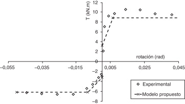 Diagrama momento-rotación de la rótula plástica a torsión.