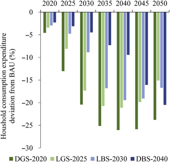 Impacts on household consumption in peaking scenarios.