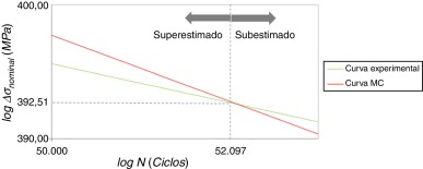 Comportamento da vida experimental NCurva Exp. e da vida calculada pela ...
