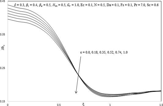 Influence of ε on Sherwood number.