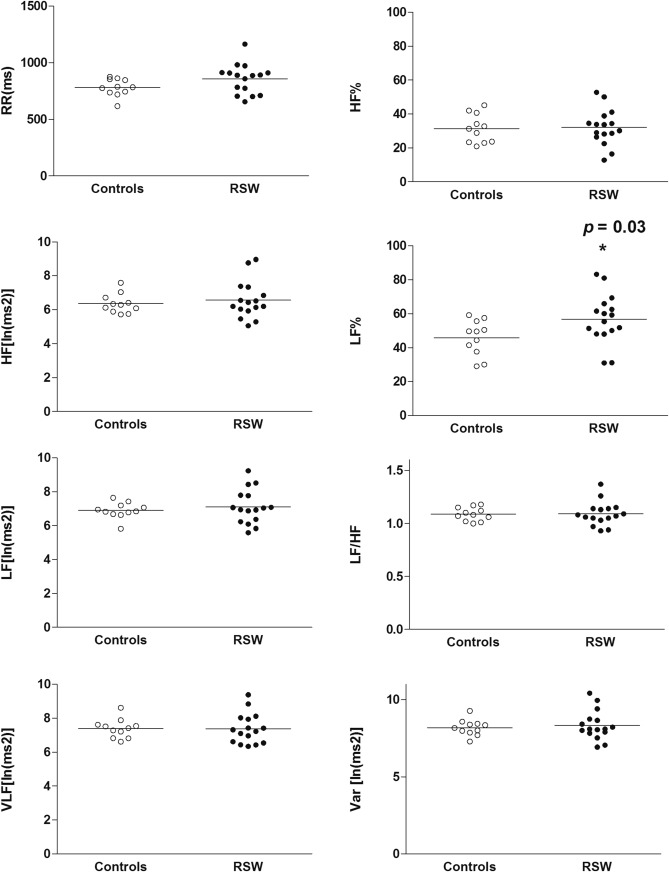 Quantitative analysis of frequency-domain parameters of heart rate variability ...