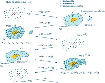 Secuencia de etapas para actualizar una «nube» de nodos que representa un ...