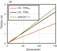 Comparación de tiempos de cálculo del proceso de optimización utilizando: ANSYS® ...