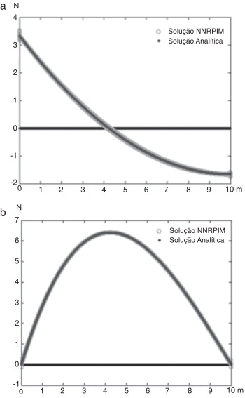 Diagrama de: (a) esforços transversos, (b) momentos fletores; para a viga com ...