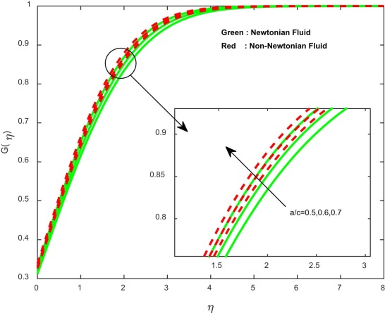 Concentration profiles for different values of stretching ratio parameter.