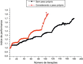 IP por número de iterações.