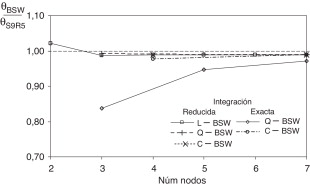 Comparación de resultados en análisis de convergencia según el número de nodos ...