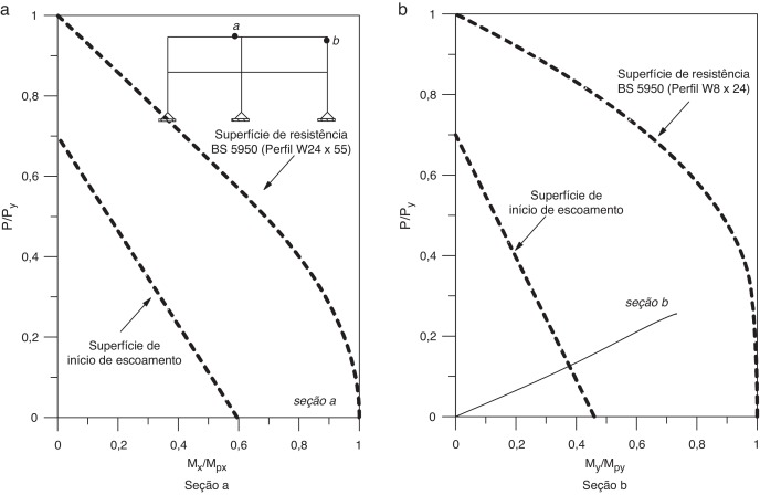 Distribuição de forças internas nas seções a e b do pórtico.
