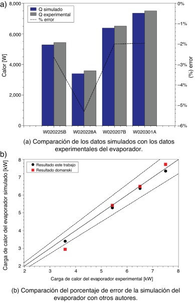 Comparación de resultados. (a) Comparación de los datos simulados con los datos ...