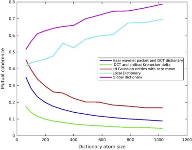 Dictionary atom size versus Mutual coherence (µ) of generic, local and global ...