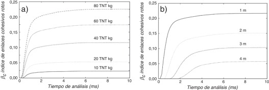Comportamiento del índice βc. a) Variando la carga y menteniendo fija la ...