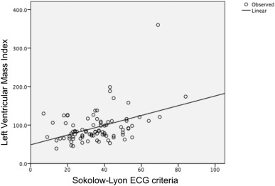 Correlation between ECG signs of LV hypertrophy and mean left ventricular ...