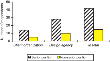 Distribution of respondents by position.