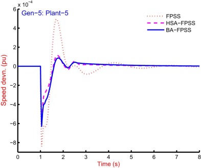 Speed response of Gen-5 for plant-5 of 10-machine 39-bus power system with FPSS ...