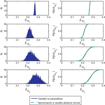 Histogramas para los βdsi y comparación con una variable aleatoria gaussiana.