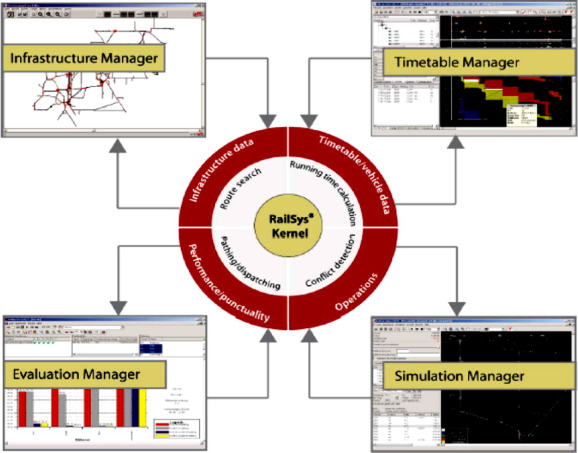The structure of RailSys simulation program.