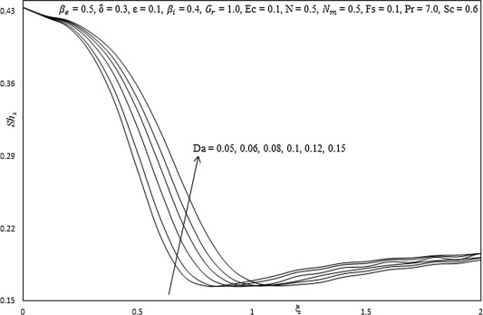 Influence of Da on Sherwood number.