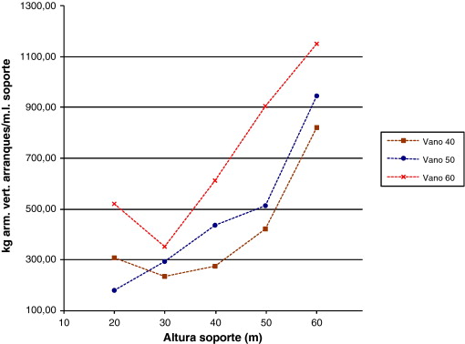 Kilogramos de armadura vertical en arranques del soporte por ml en función de su ...
