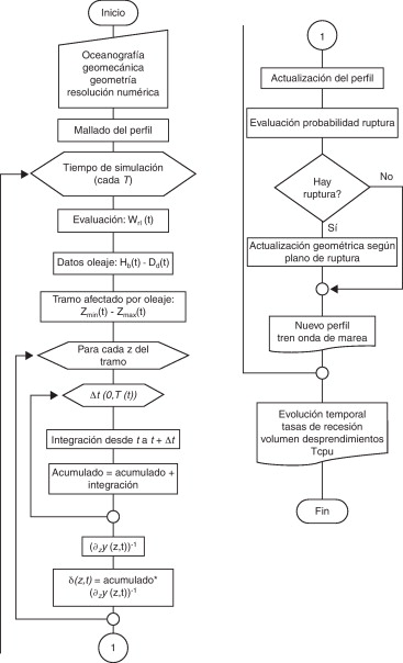 Diagrama de flujo del modelo desarrollado.