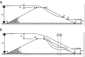 Fases de movimiento del agua sobre la presa a) Fase inicial b) Fase final.