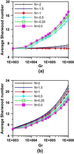Effect of Grashof Number and Buoyancy ratio on average Sherwood number at θ=0.0 ...