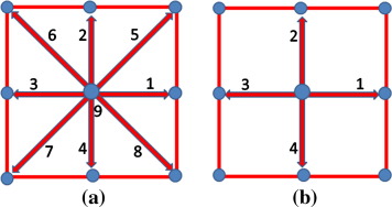 Discrete velocity vectors for (a) D2Q9 and (b) D2Q4.