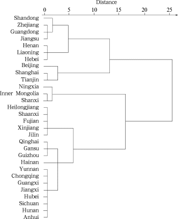 Dendrogram from Ward’s method