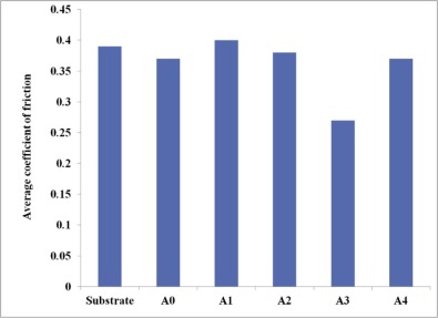 Average coefficient of friction for entire duration of the test.