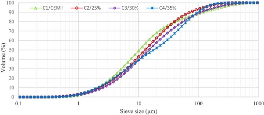 Particle size distribution of binders with 4200 cm2/g Blaine fineness.
