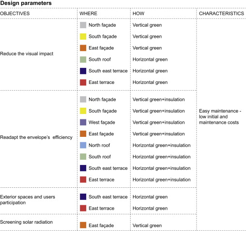 Main design parameters.
