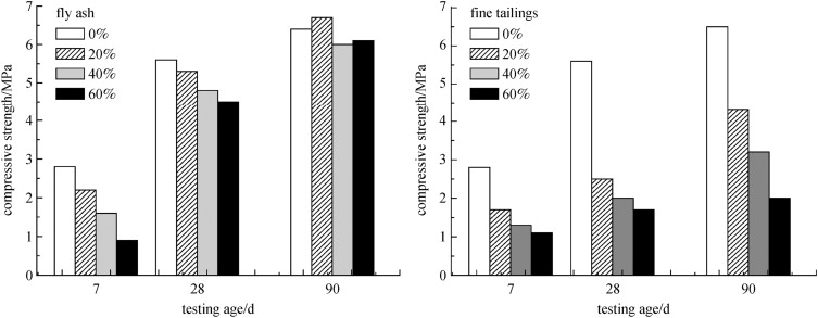 Compressive strength of the foam concrete with a density of 500kg/m3.