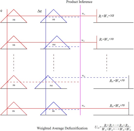 Fuzzy reasoning of a zero order Takagi-Sugeno fuzzy inference system.