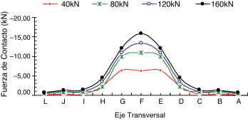 Fuerza resultante de contacto a lo largo del eje T para P5D: caso2.