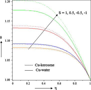 Effects of squeezing parameter S on temperature.